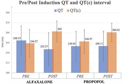 Comparison of the effects of propofol and alfaxalone on the electrocardiogram of dogs, with particular reference to QT interval